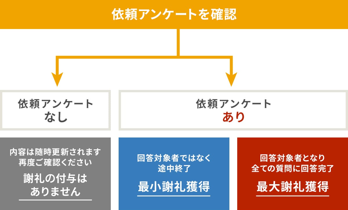 アンケートの流れの図。依頼アンケートを確認。